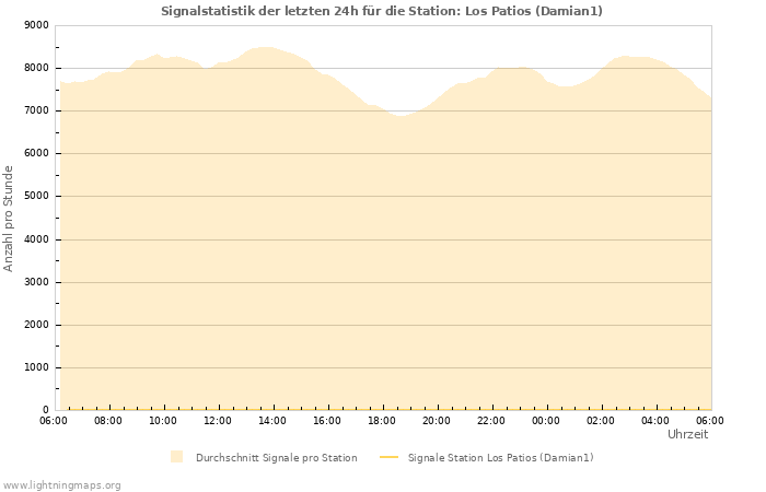 Diagramme: Signalstatistik