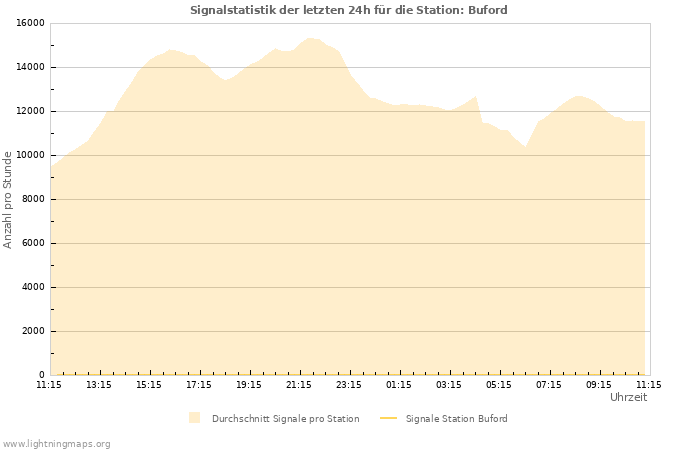 Diagramme: Signalstatistik