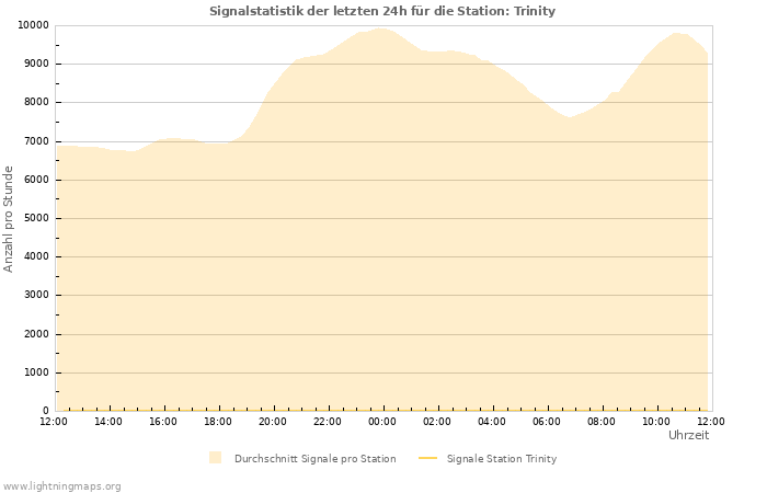 Diagramme: Signalstatistik