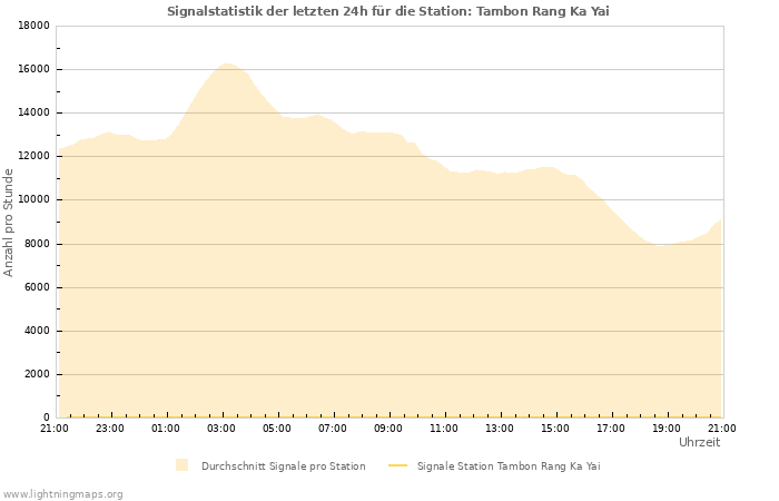 Diagramme: Signalstatistik