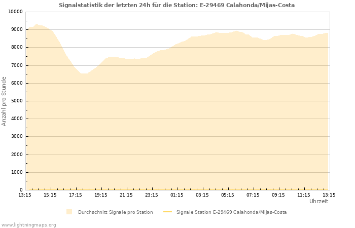 Diagramme: Signalstatistik