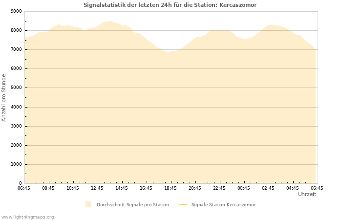 Diagramme: Signalstatistik