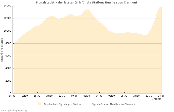 Diagramme: Signalstatistik