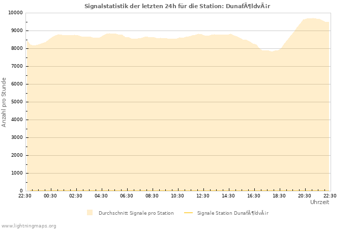 Diagramme: Signalstatistik