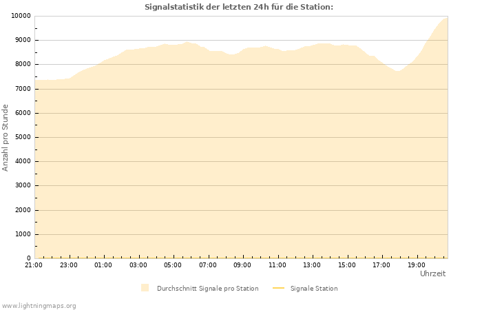 Diagramme: Signalstatistik