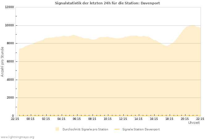 Diagramme: Signalstatistik