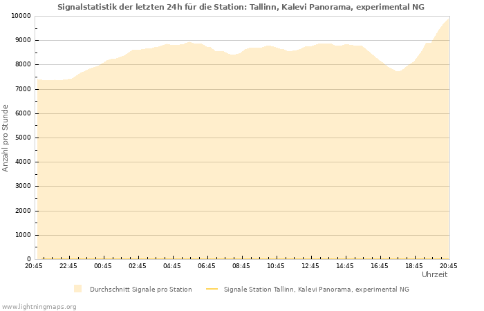 Diagramme: Signalstatistik