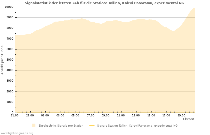 Diagramme: Signalstatistik