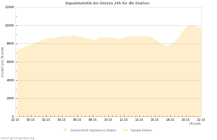 Diagramme: Signalstatistik