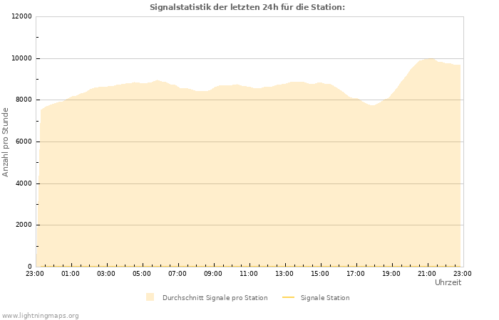 Diagramme: Signalstatistik