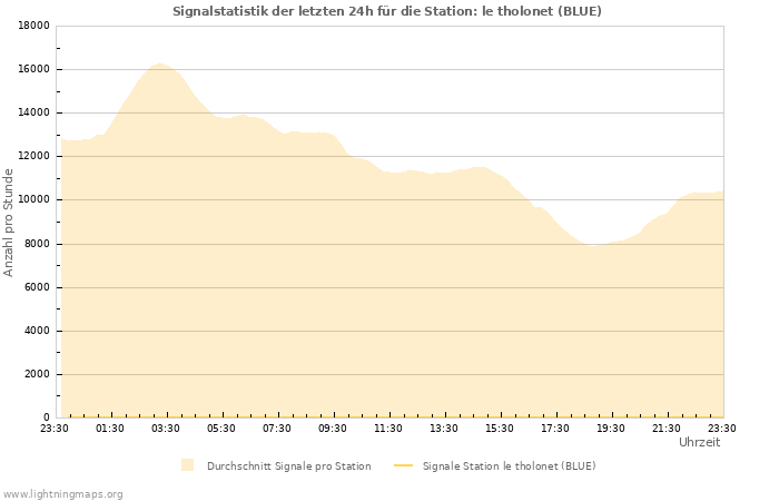 Diagramme: Signalstatistik