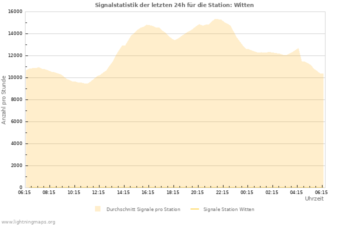 Diagramme: Signalstatistik