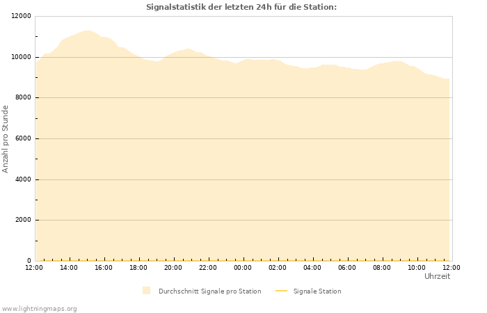 Diagramme: Signalstatistik