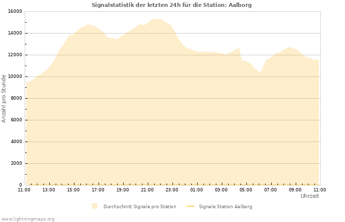 Diagramme: Signalstatistik