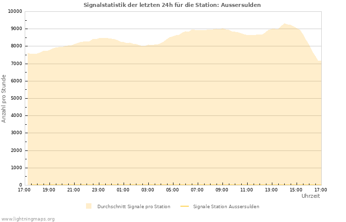 Diagramme: Signalstatistik