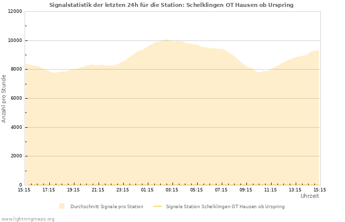 Diagramme: Signalstatistik