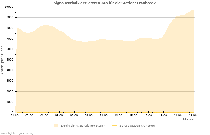 Diagramme: Signalstatistik