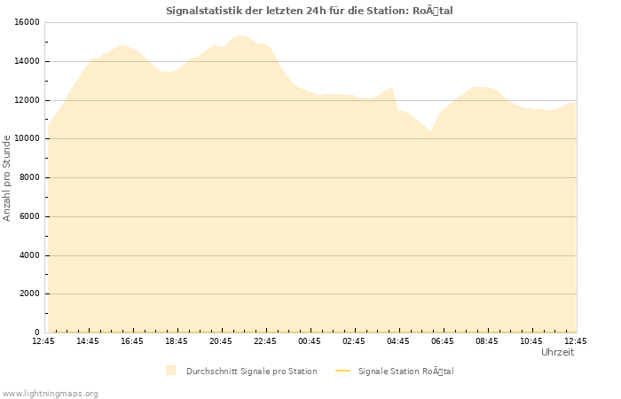 Diagramme: Signalstatistik