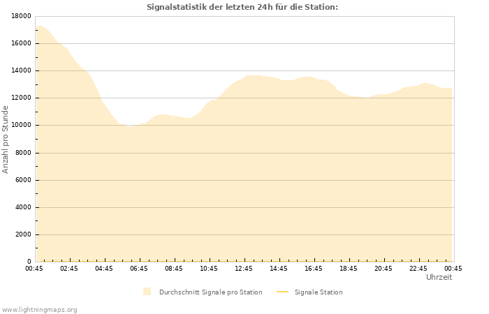 Diagramme: Signalstatistik