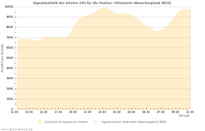 Diagramme: Signalstatistik