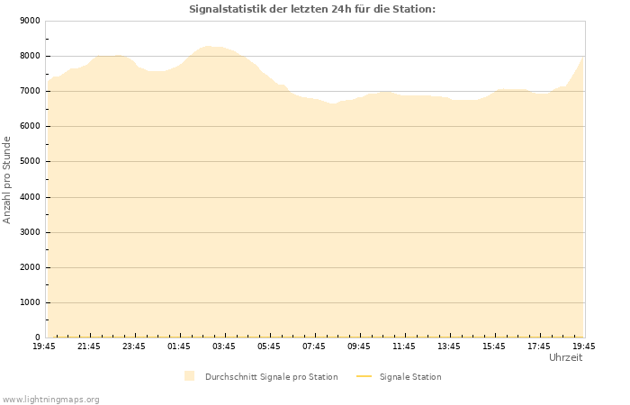 Diagramme: Signalstatistik