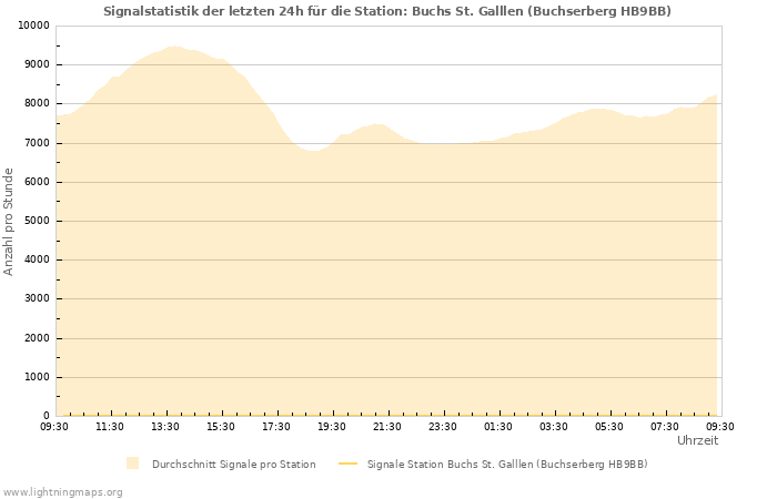 Diagramme: Signalstatistik