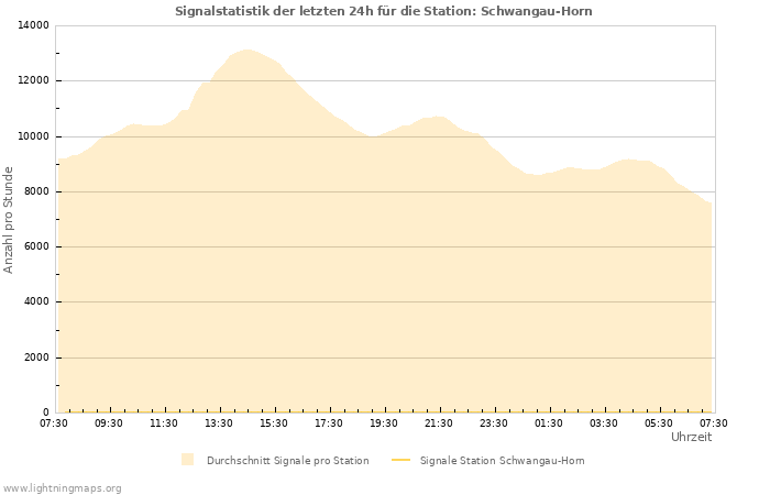 Diagramme: Signalstatistik