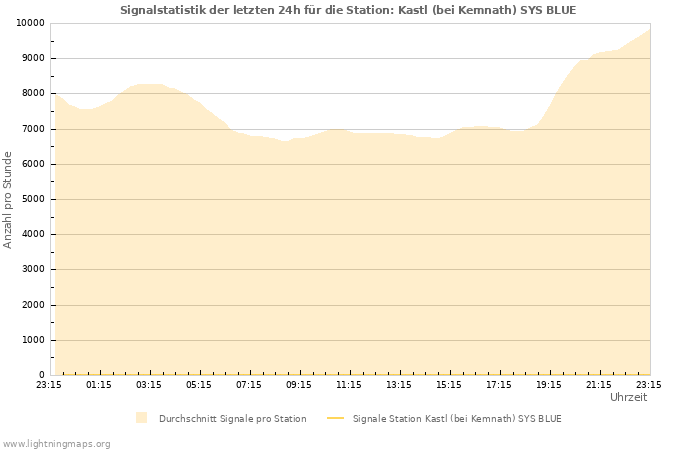 Diagramme: Signalstatistik