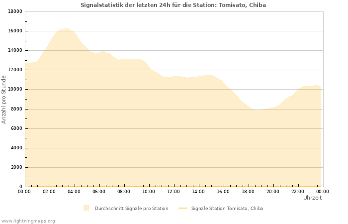 Diagramme: Signalstatistik