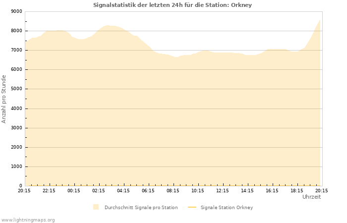 Diagramme: Signalstatistik