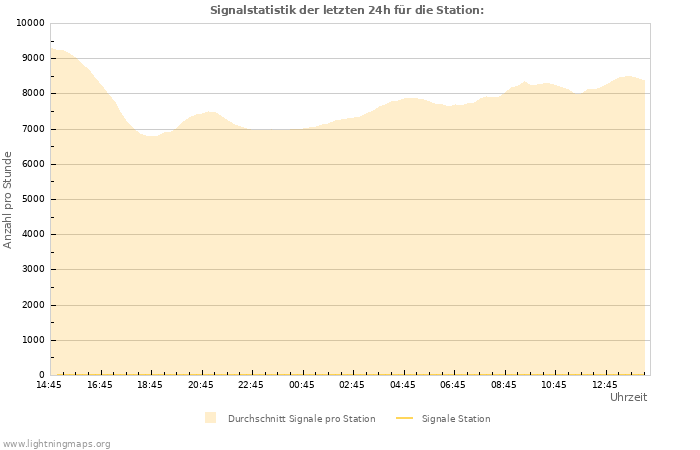 Diagramme: Signalstatistik