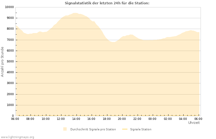 Diagramme: Signalstatistik