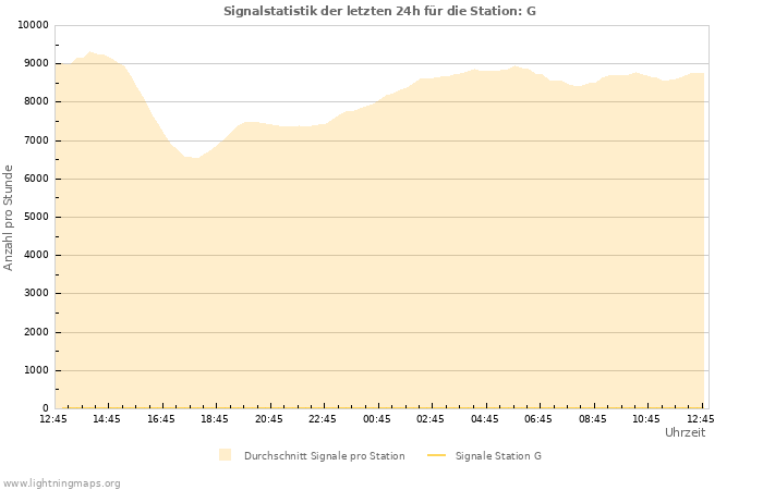 Diagramme: Signalstatistik