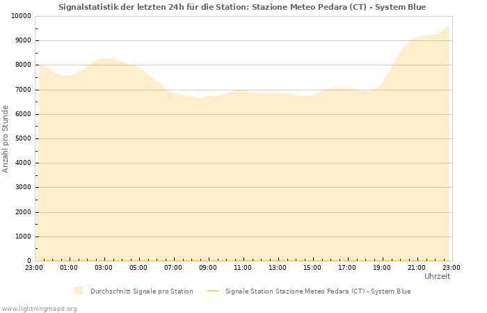 Diagramme: Signalstatistik