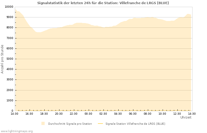 Diagramme: Signalstatistik