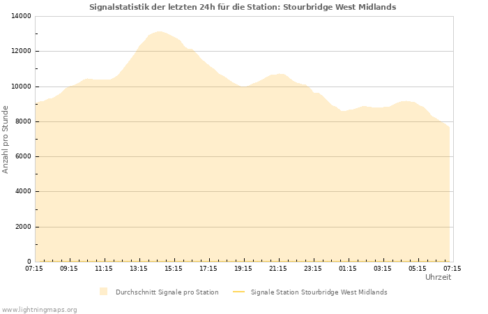 Diagramme: Signalstatistik