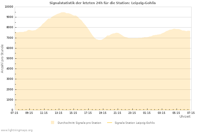 Diagramme: Signalstatistik