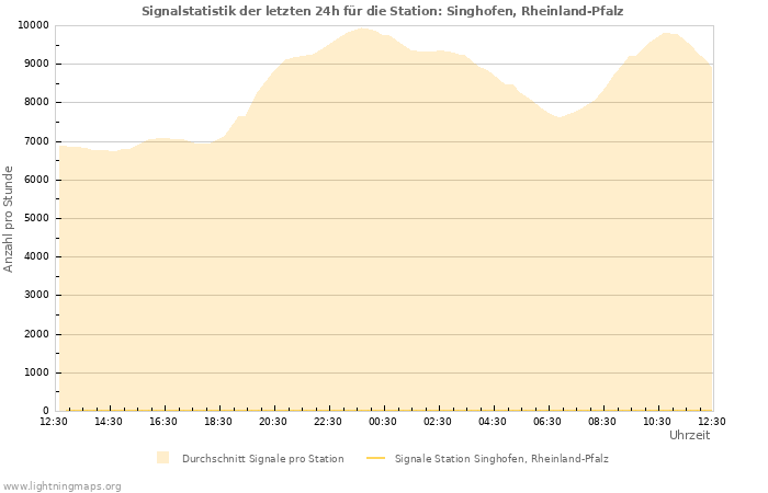 Diagramme: Signalstatistik