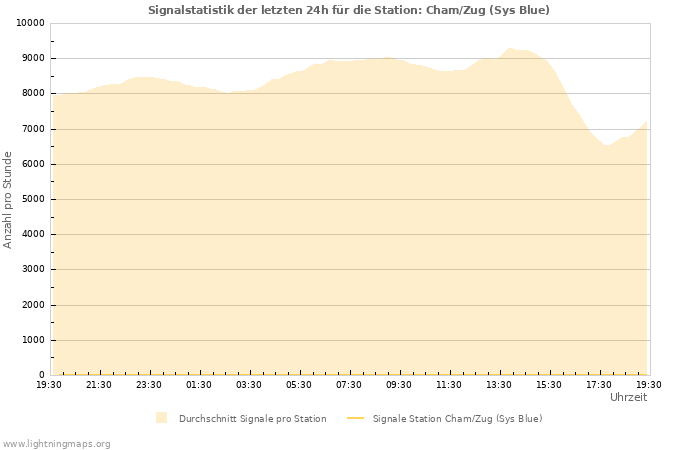 Diagramme: Signalstatistik