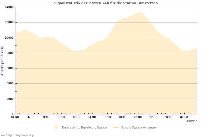 Diagramme: Signalstatistik