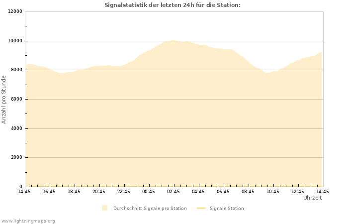 Diagramme: Signalstatistik