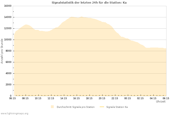 Diagramme: Signalstatistik