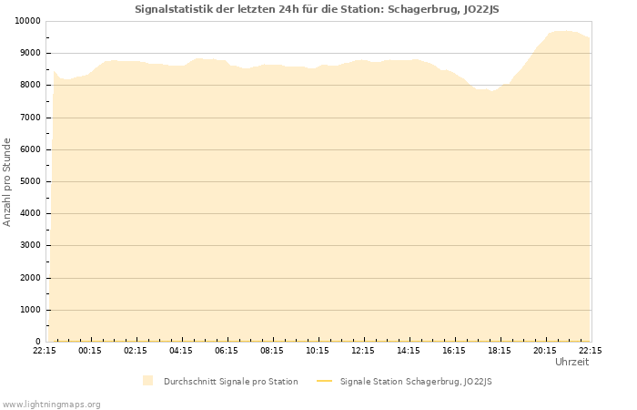 Diagramme: Signalstatistik