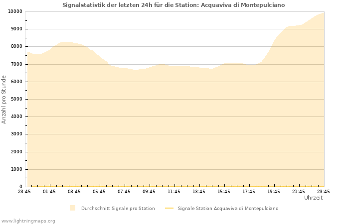 Diagramme: Signalstatistik