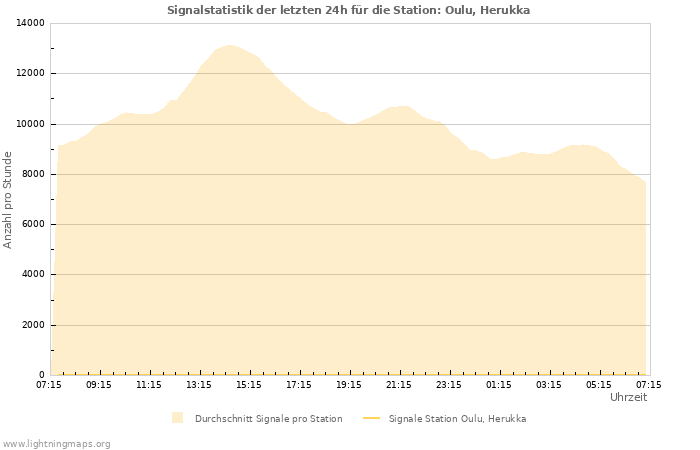 Diagramme: Signalstatistik