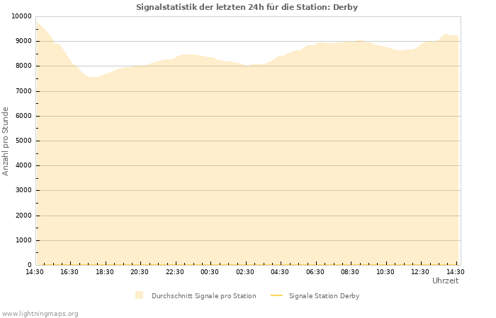 Diagramme: Signalstatistik