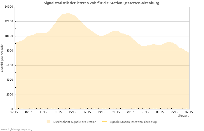 Diagramme: Signalstatistik