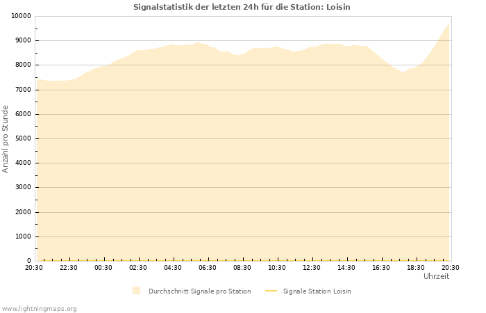 Diagramme: Signalstatistik