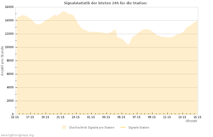 Diagramme: Signalstatistik