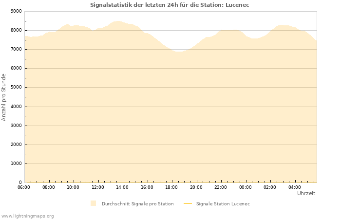 Diagramme: Signalstatistik